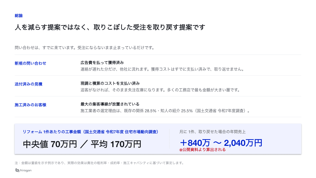 工務店・リフォーム会社における取りこぼした受注機会の説明