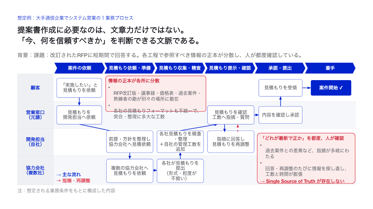 通信企業の提案・見積業務における現在の業務フロー