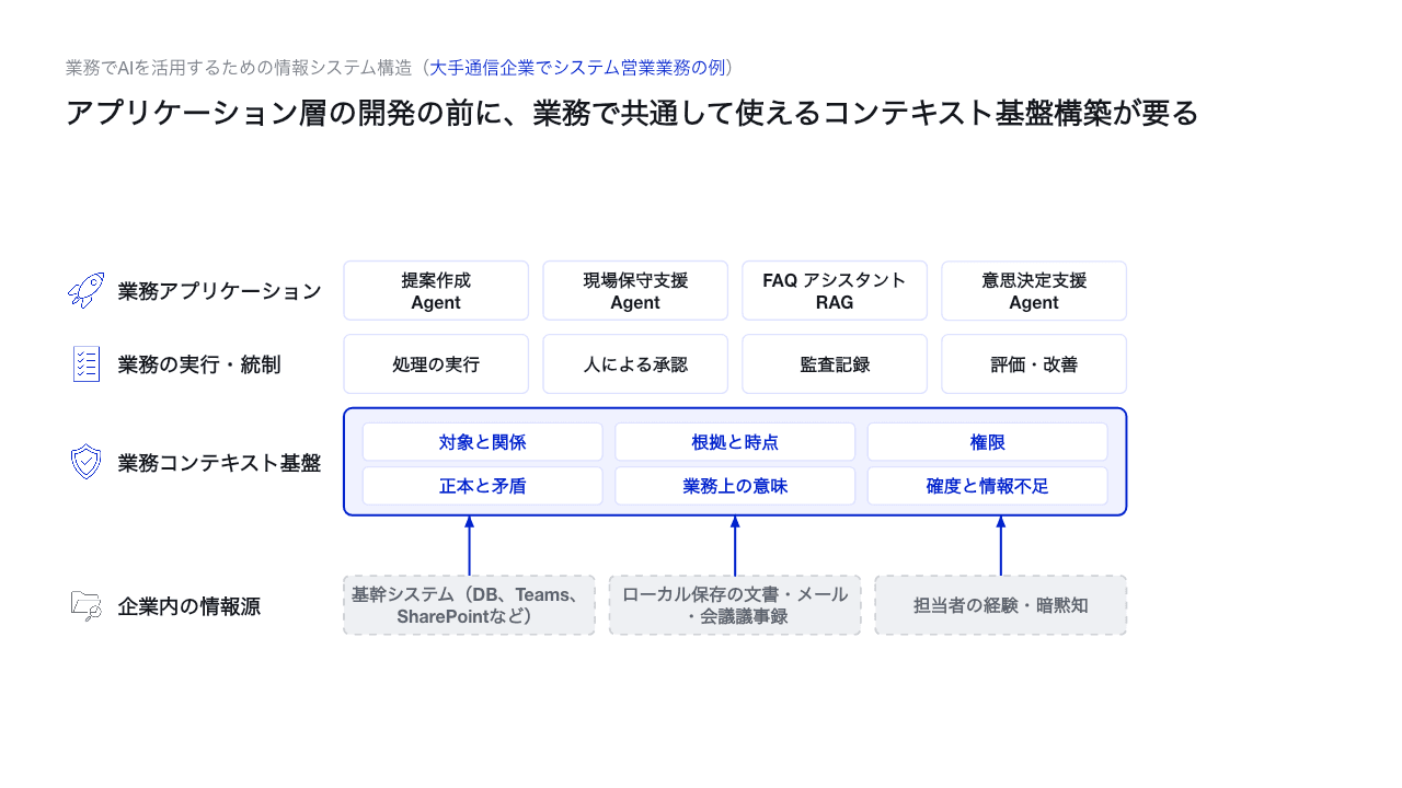 AI活用に必要な業務コンテキスト基盤の構造
