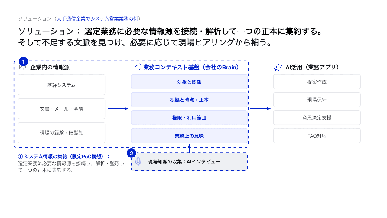 企業情報を集約しAI業務アプリへつなぐ構成