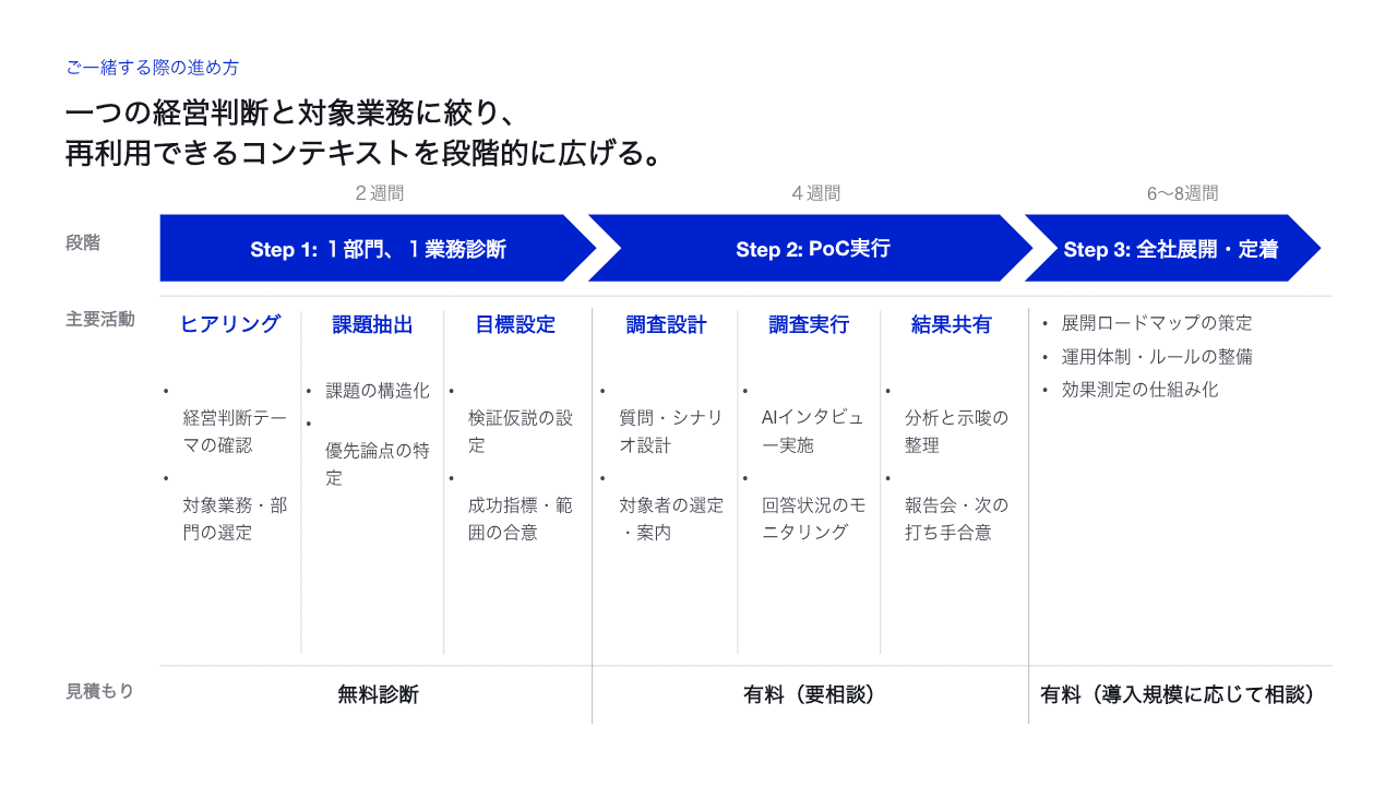 無料診断、PoC、全社展開・定着の三段階の進め方